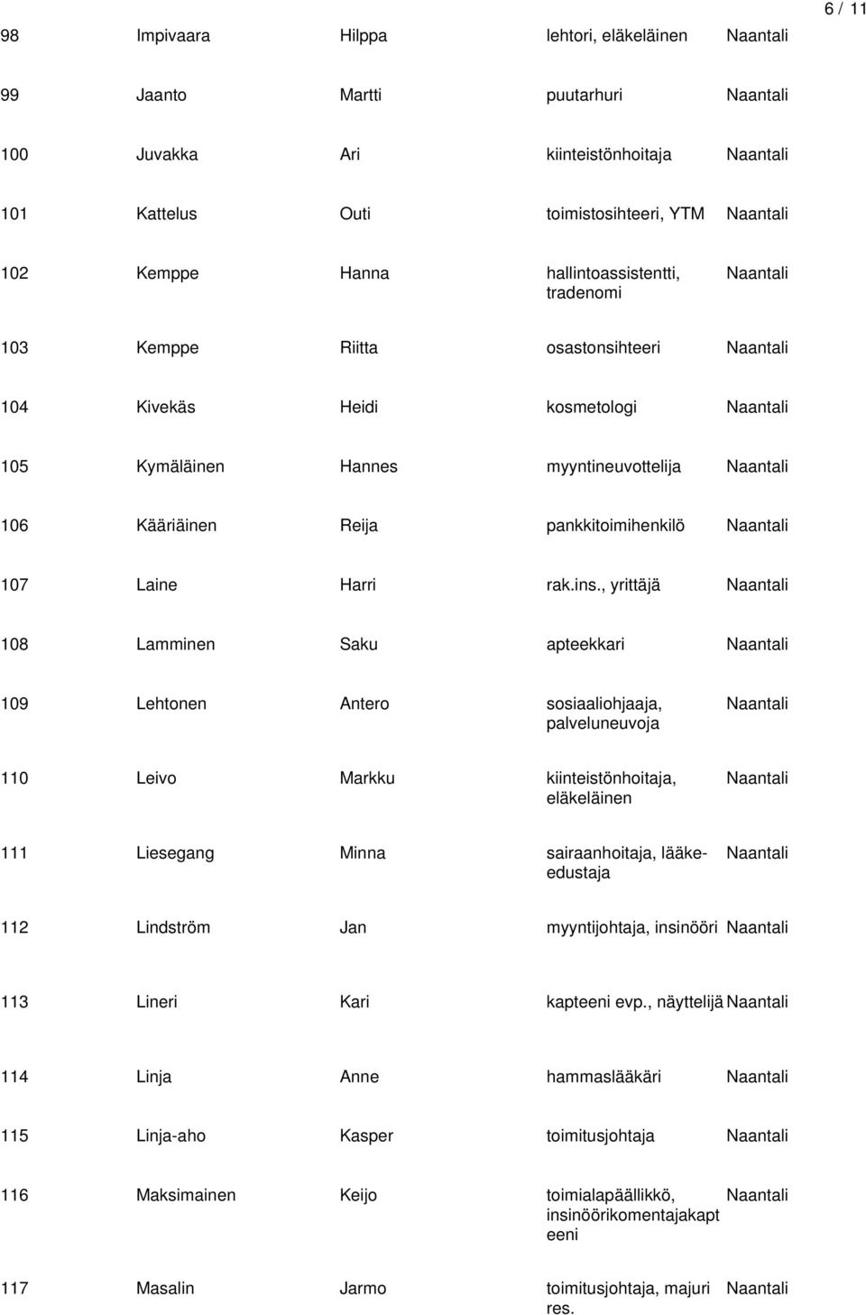 , 108 Lamminen Saku apteekkari 109 Lehtonen Antero sosiaaliohjaaja, palveluneuvoja 110 Leivo Markku kiinteistönhoitaja, 111 Liesegang Minna sairaanhoitaja, lääkeedustaja 112 Lindström Jan