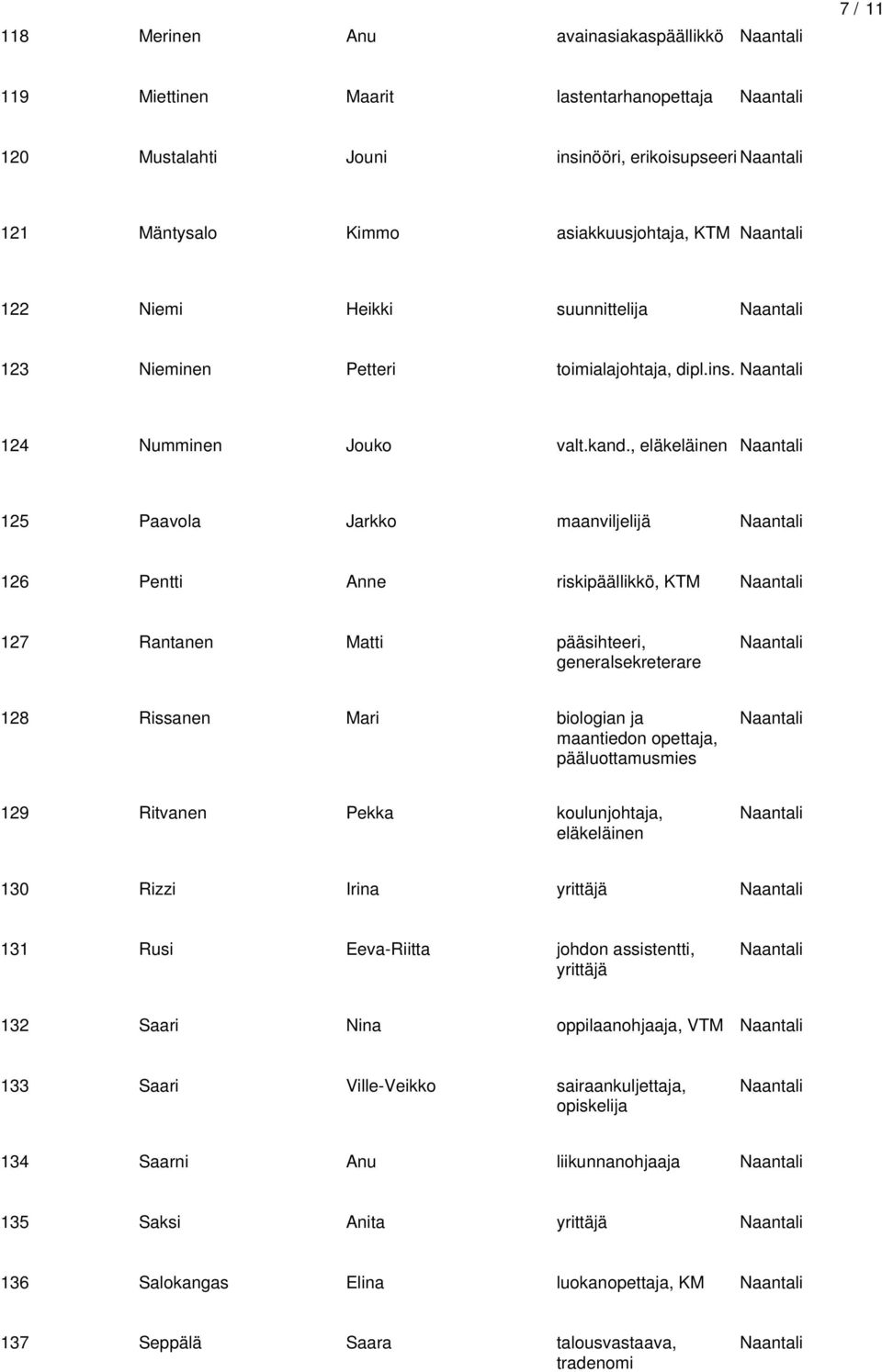 , 125 Paavola Jarkko maanviljelijä 126 Pentti Anne riskipäällikkö, KTM 127 Rantanen pääsihteeri, generalsekreterare 128 Rissanen Mari biologian ja maantiedon opettaja, 129 Ritvanen Pekka