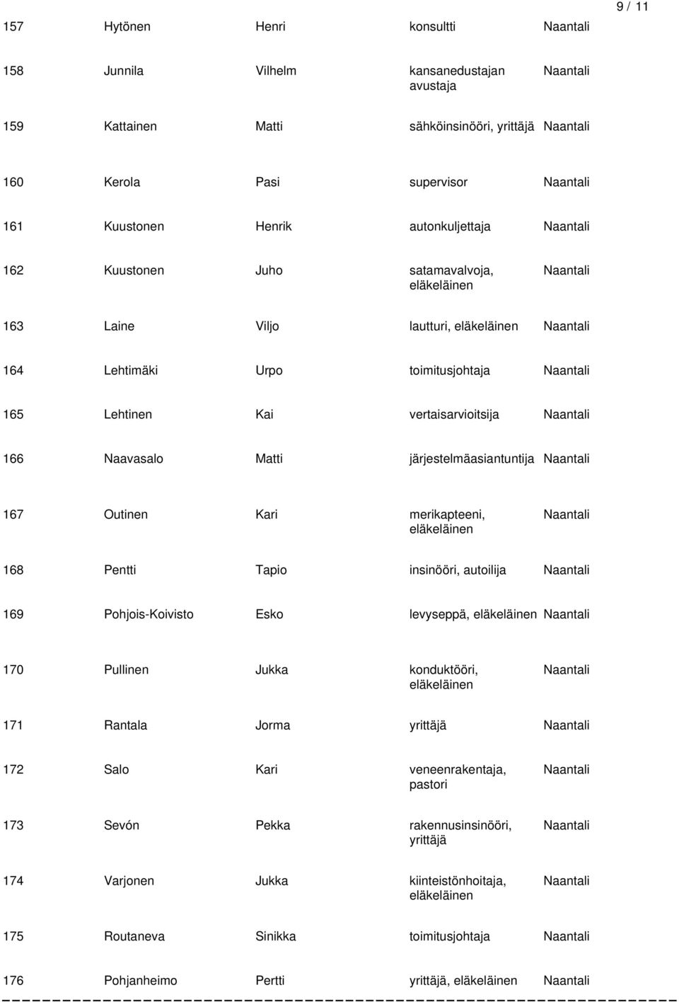 järjestelmäasiantuntija 167 Outinen Kari merikapteeni, 168 Pentti Tapio insinööri, autoilija 169 Pohjois-Koivisto Esko levyseppä, 170 Pullinen Jukka