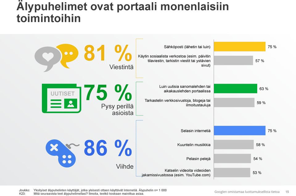 verkkosivustoja, blogeja tai ilmoitustauluja 63 % 59 % Selasin internetiä 75 % 86 % Kuuntelin musiikkia 58 % Viihde Pelasin pelejä Katselin videoita videoiden jakamissivustossa