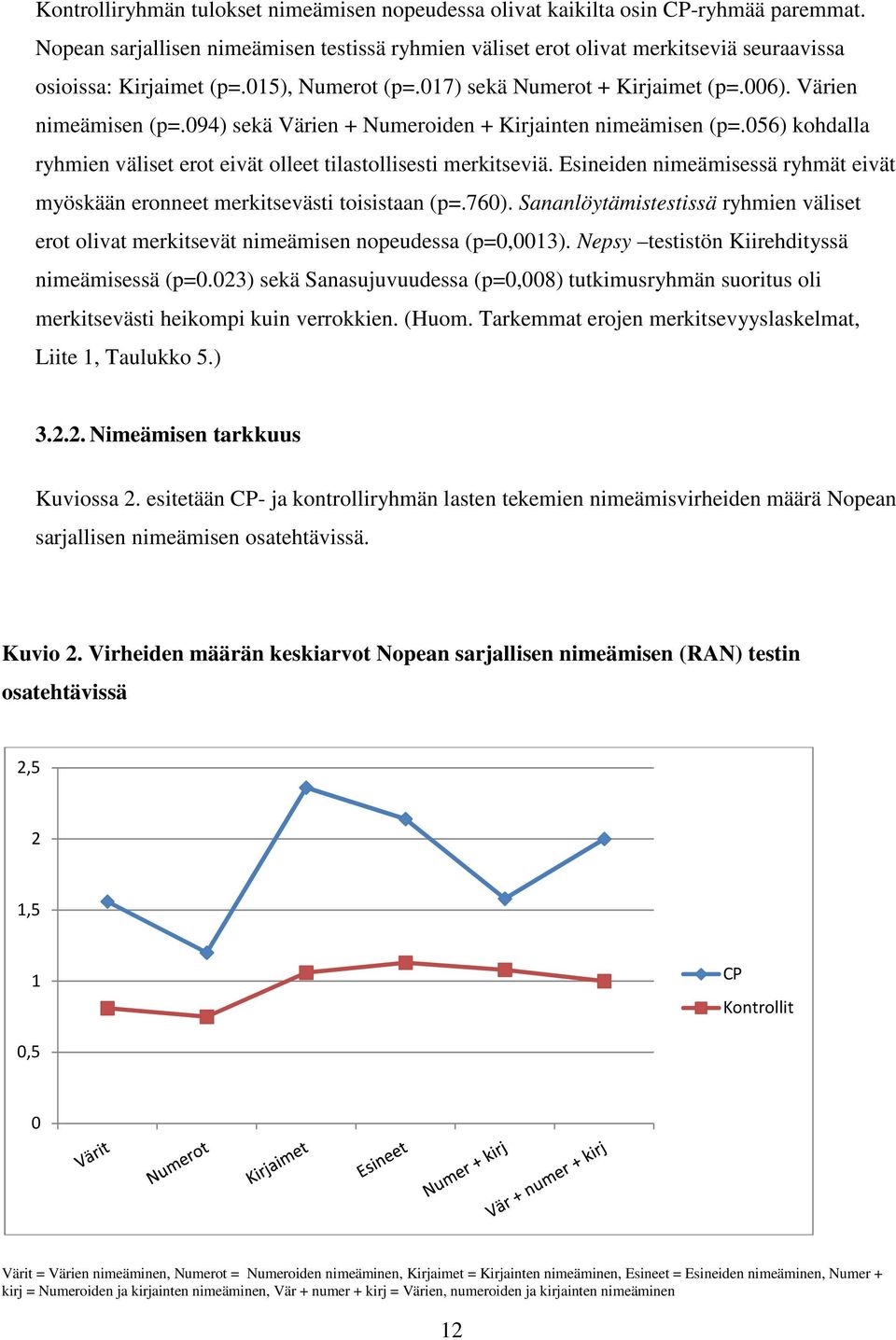 094) sekä Värien + Numeroiden + Kirjainten nimeämisen (p=.056) kohdalla ryhmien väliset erot eivät olleet tilastollisesti merkitseviä.