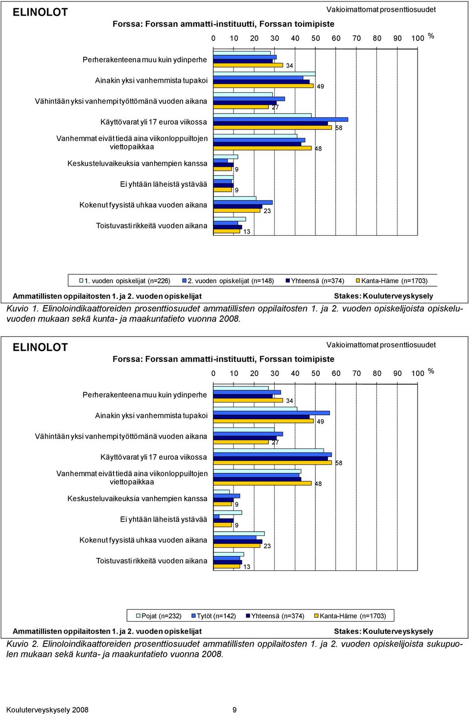 kanssa Ei yhtään läheistä ystävää 9 9 Kokenut fyysistä uhkaa vuoden aikana 23 Toistuvasti rikkeitä vuoden aikana 13 1. vuoden opiskelijat (n=226) 2.