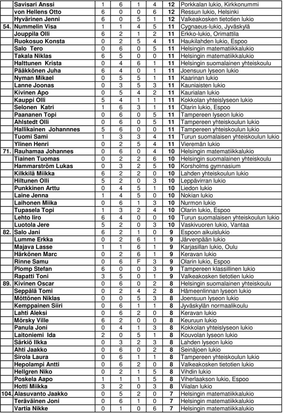 matematiikkalukio Takala Niklas 6 5 0 0 11 Helsingin matematiikkalukio Halttunen Krista 0 4 6 1 11 Helsingin suomalainen yhteiskoulu Pääkkönen Juha 6 4 0 1 11 Joensuun lyseon lukio Nyman Mikael 0 5 5