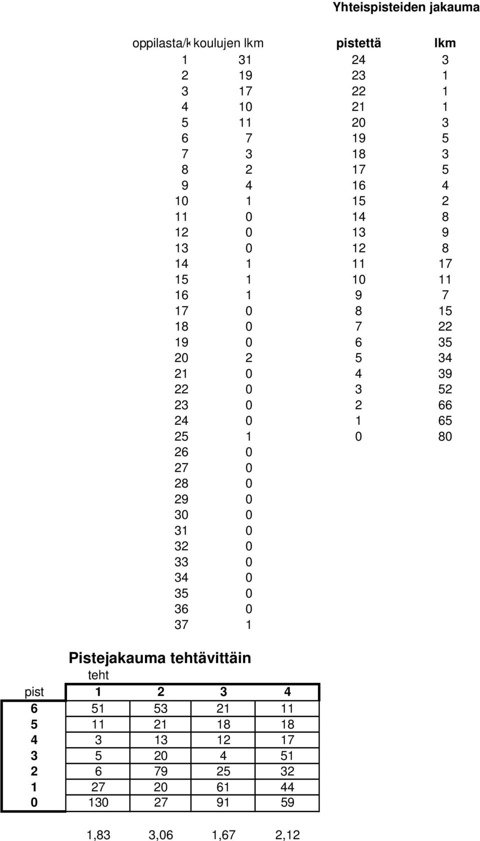 21 0 4 39 22 0 3 52 23 0 2 66 24 0 1 65 25 1 0 80 26 0 27 0 28 0 29 0 30 0 31 0 32 0 33 0 34 0 35 0 36 0 37 1 Pistejakauma