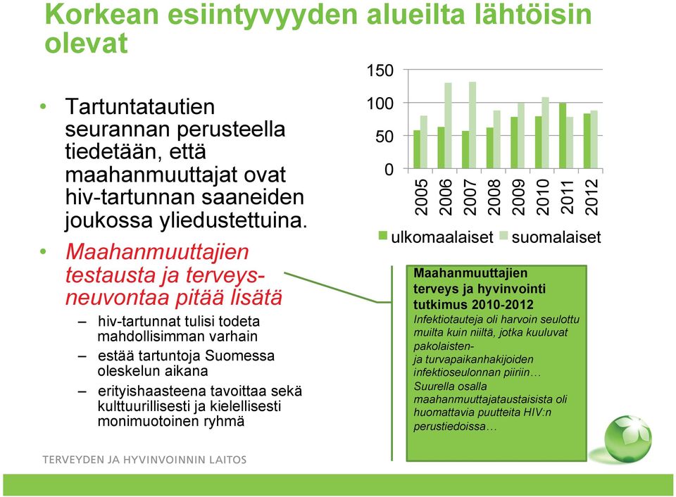kulttuurillisesti ja kielellisesti monimuotoinen ryhmä 150 100 50 0 2005 2006 2007 2008 ulkomaalaiset 2009 2010 2011 2012 suomalaiset Maahanmuuttajien terveys ja hyvinvointi tutkimus 2010-2012