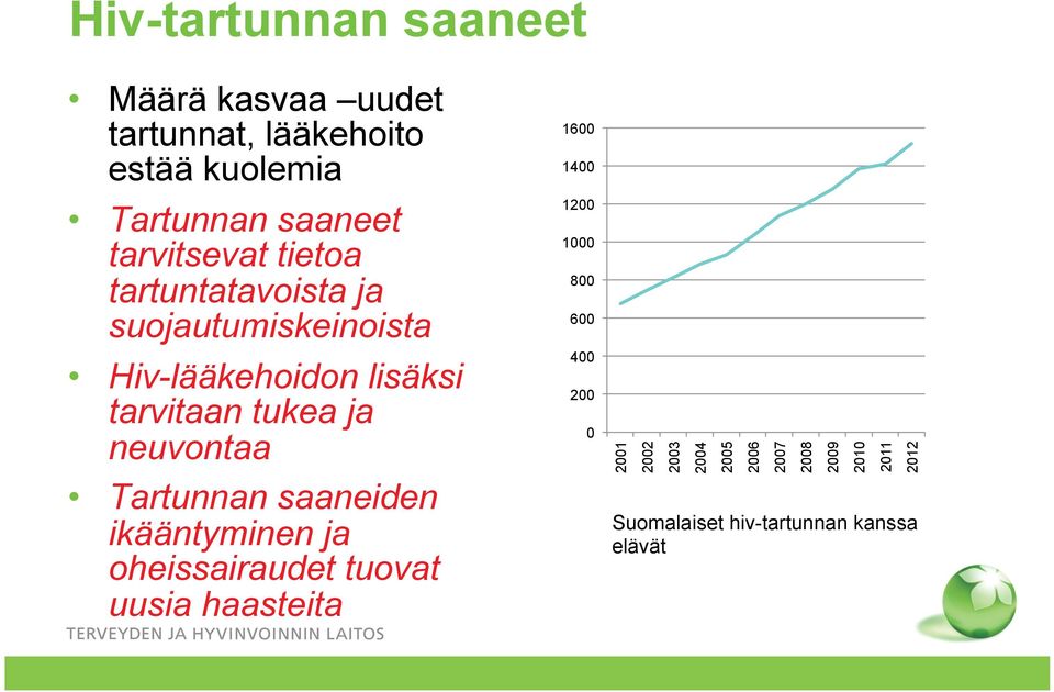 neuvontaa Tartunnan saaneiden ikääntyminen ja oheissairaudet tuovat uusia haasteita 1600 1400 1200 1000