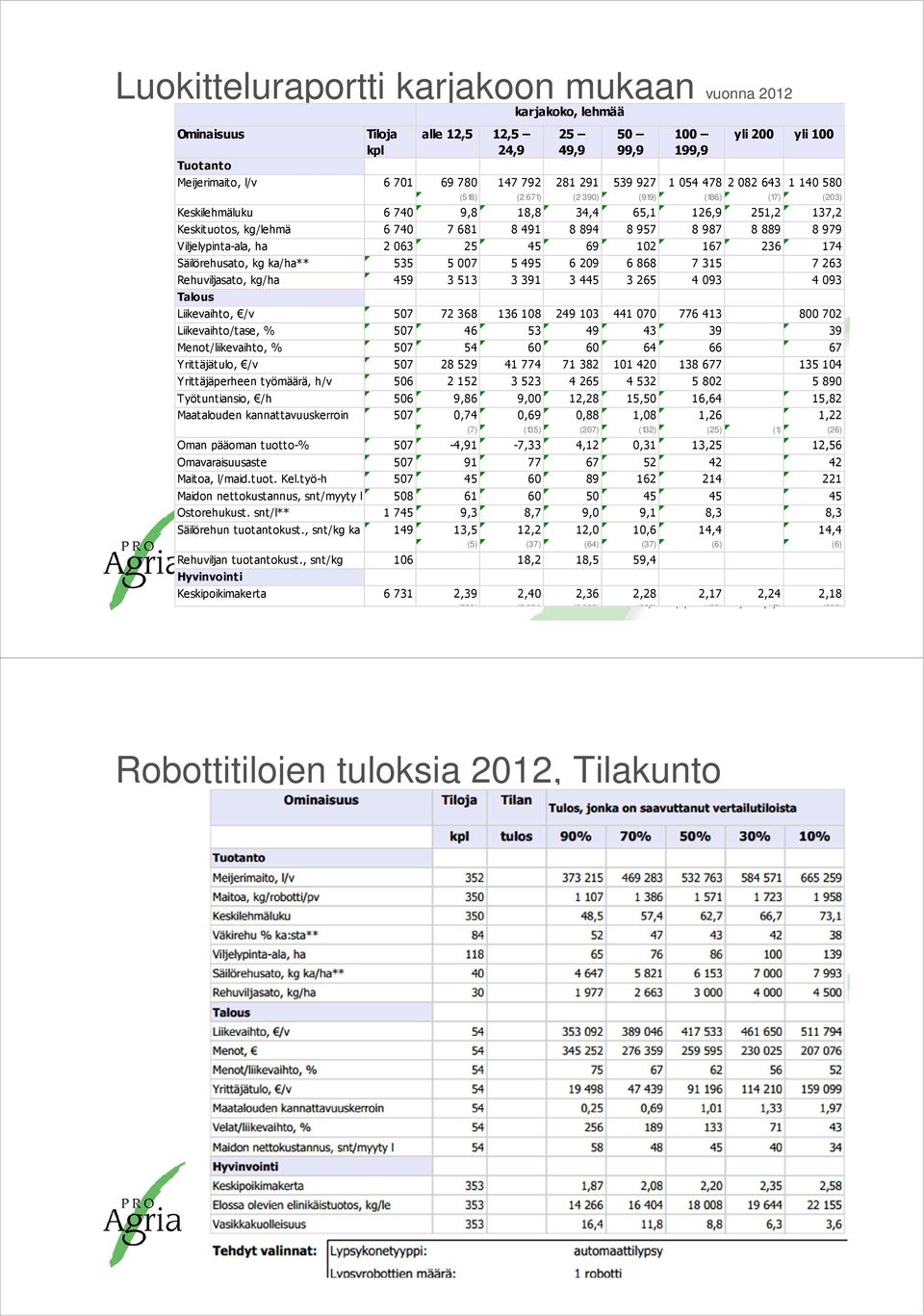 889 8 979 Viljelypinta-ala, ha 2 063 25 45 69 102 167 236 174 Säilörehusato, kg ka/ha** 535 5 007 5 495 6 209 6 868 7 315 7 263 Rehuviljasato, kg/ha 459 3 513 3 391 3 445 3 265 4 093 4 093 Talous