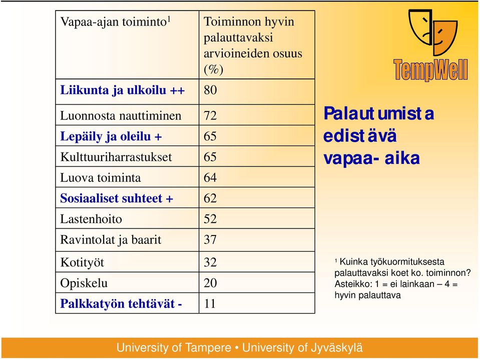 Kotityöt 32 Opiskelu 20 Palkkatyön tehtävät - 11 Toiminnon hyvin palauttavaksi arvioineiden osuus (%)