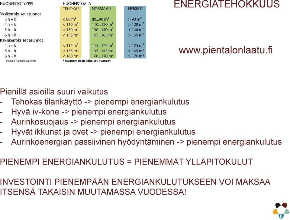 -> pienempi energiankulutus - Aurinkosuojaus -> pienempi energiankulutus - Hyvät ikkunat ja ovet -> pienempi energiankulutus