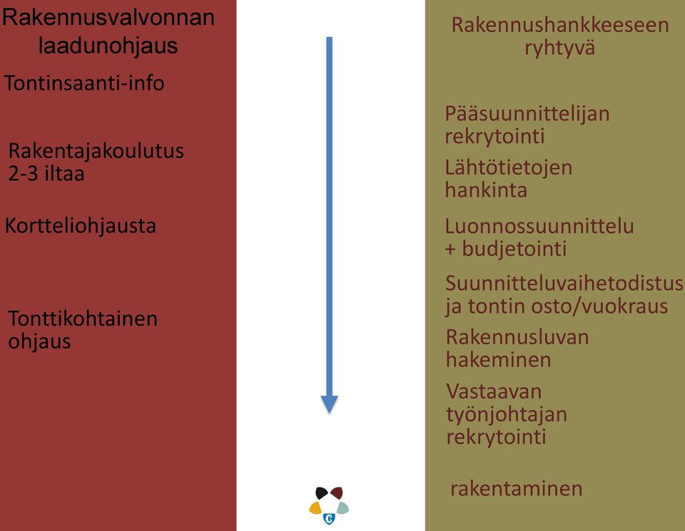 rekrytointi Lähtötietojen hankinta Luonnossuunnittelu + budjetointi