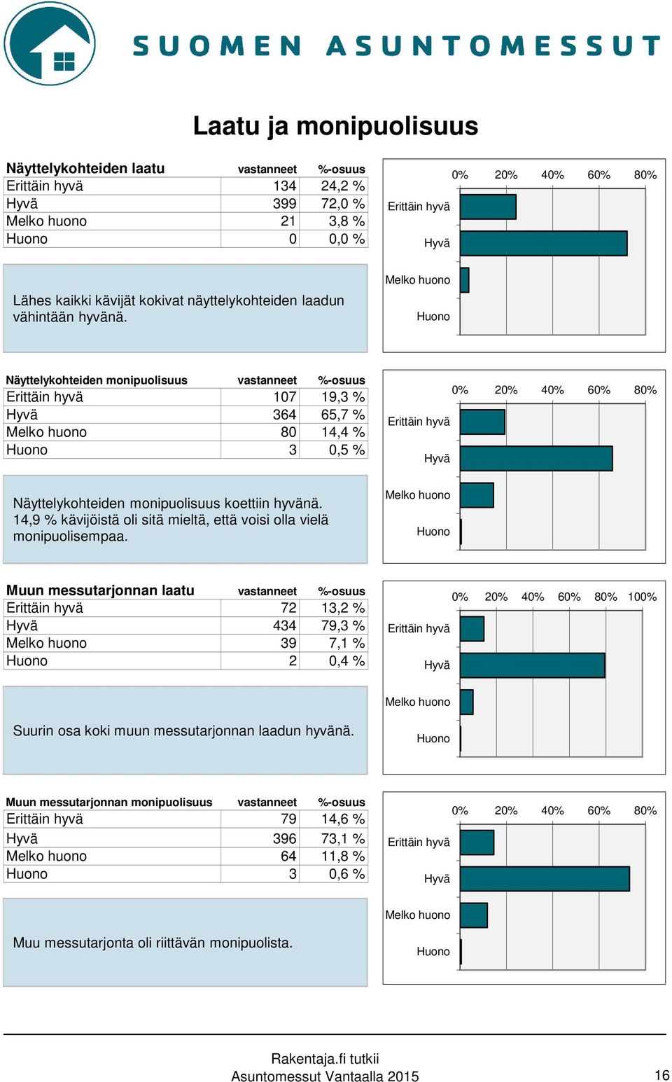Melko huono Huono Näyttelykohteiden monipuolisuus vastanneet %-osuus Erittäin hyvä 107 19,3 % Hyvä 364 65,7 % Melko huono 80 14,4 % Huono 3 0,5 % Erittäin hyvä Hyvä 0% 20% 40% 60% 80%