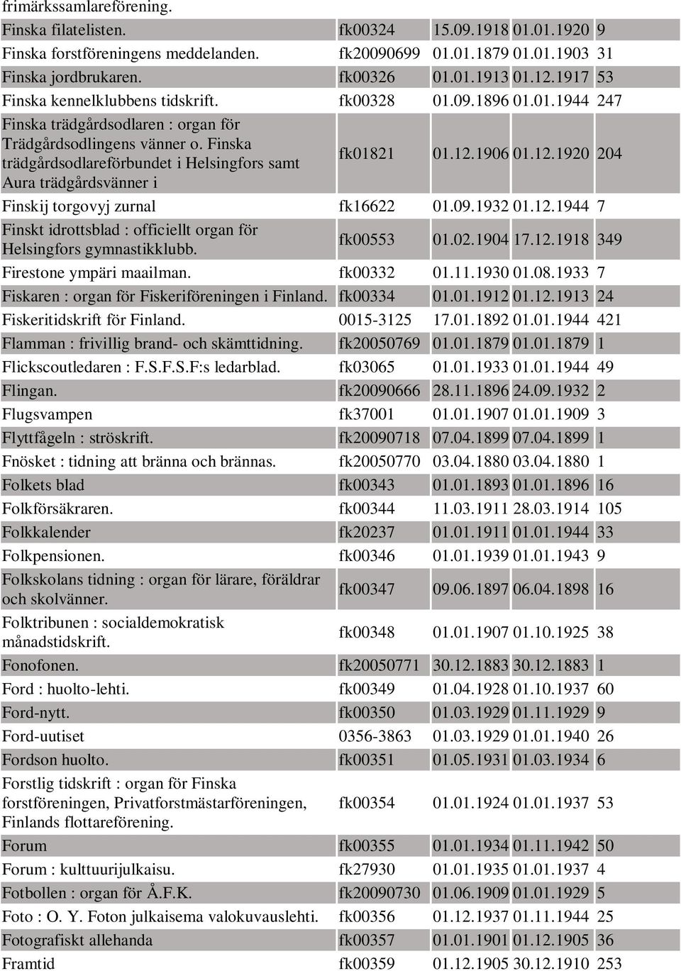 Finska trädgårdsodlareförbundet i Helsingfors samt fk01821 01.12.1906 01.12.1920 204 Aura trädgårdsvänner i Finskij torgovyj zurnal fk16622 01.09.1932 01.12.1944 7 Finskt idrottsblad : officiellt organ för Helsingfors gymnastikklubb.
