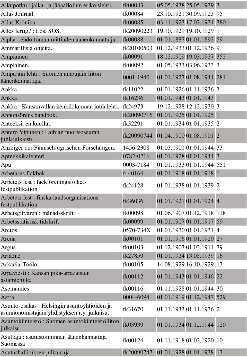 fk00092 01.05.1933 03.06.1933 3 Ampujain lehti : Suomen ampujain liiton 0001-1940 01.01.1927 01.08.1944 281 Ankka fk11022 01.01.1926 01.11.1936 3 Ankka fk16236 01.01.1943 01.01.1943 1 Ankka : Kansanvallan henkilökunnan joululehti.