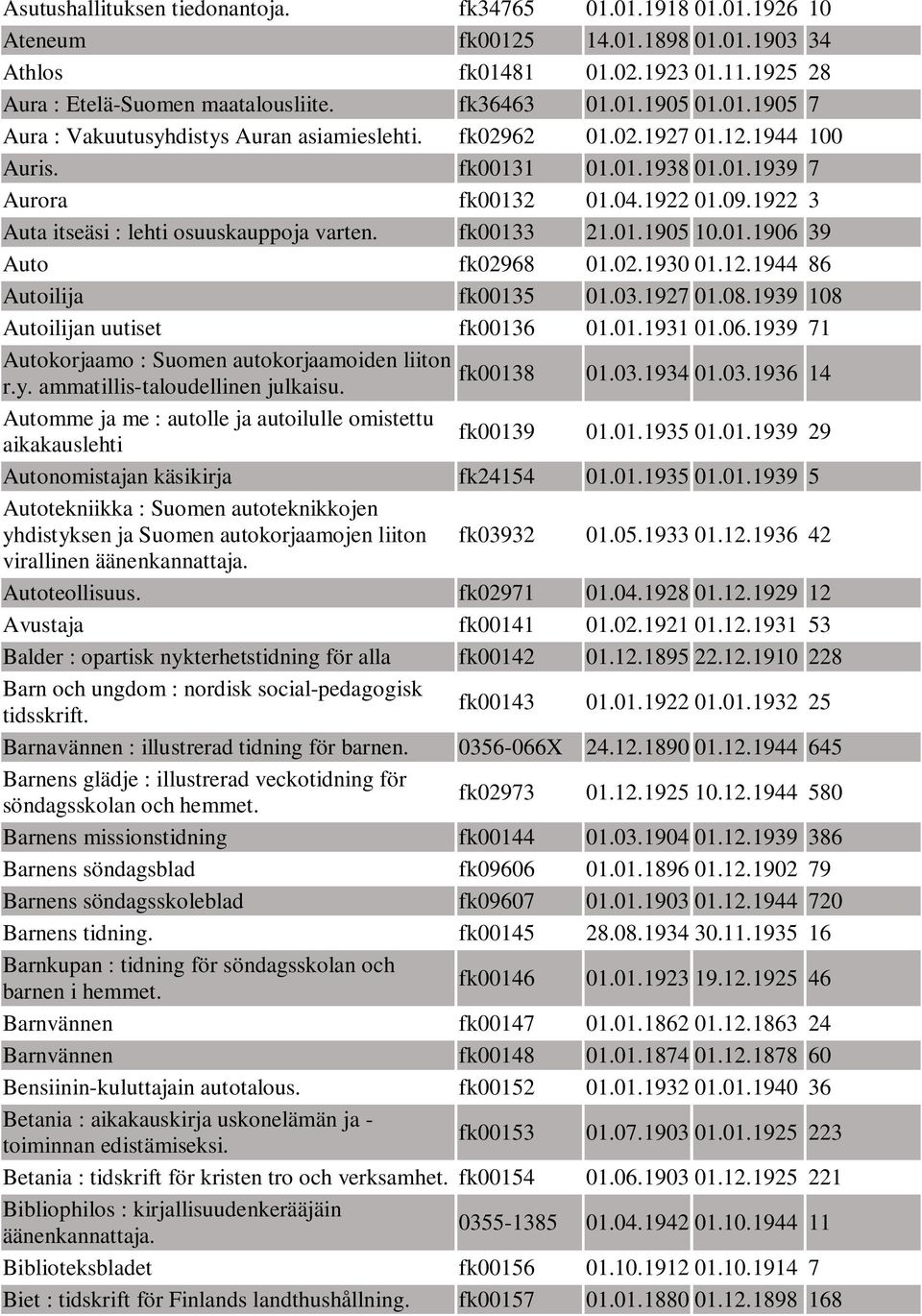 1922 3 Auta itseäsi : lehti osuuskauppoja varten. fk00133 21.01.1905 10.01.1906 39 Auto fk02968 01.02.1930 01.12.1944 86 Autoilija fk00135 01.03.1927 01.08.1939 108 Autoilijan uutiset fk00136 01.01.1931 01.