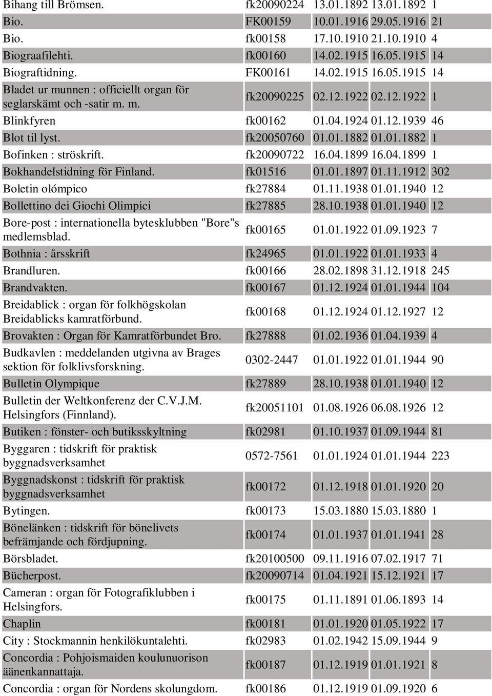 fk20050760 01.01.1882 01.01.1882 1 Bofinken : ströskrift. fk20090722 16.04.1899 16.04.1899 1 Bokhandelstidning för Finland. fk01516 01.01.1897 01.11.1912 302 Boletin olómpico fk27884 01.11.1938 01.01.1940 12 Bollettino dei Giochi Olimpici fk27885 28.
