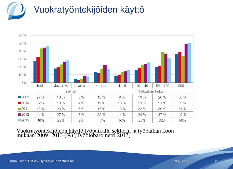 koon mukaan 2009 2013 (%)