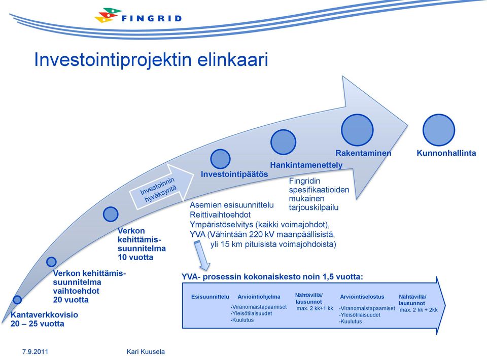 Kunnonhallinta Kantaverkkovisio 20 25 vuotta Verkon kehittämissuunnitelma vaihtoehdot 20 vuotta YVA- prosessin kokonaiskesto noin 1,5 vuotta: Esisuunnittelu