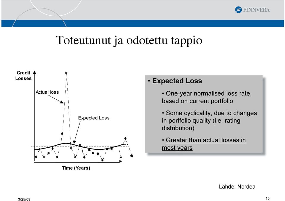 Some cyclicality, due to changes in portfolio quality (i.e. rating