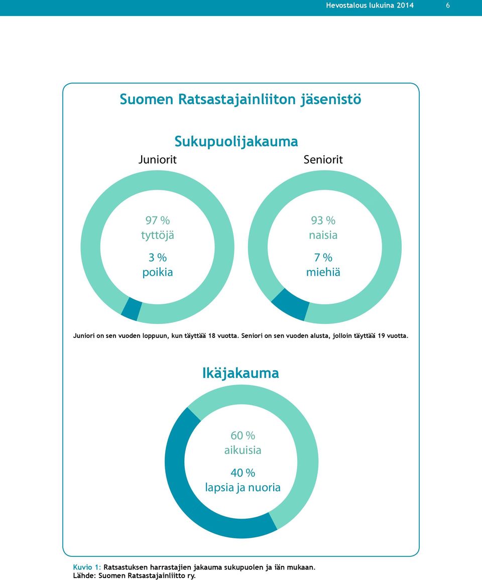 Seniori on sen vuoden alusta, jolloin täyttää 19 vuotta.