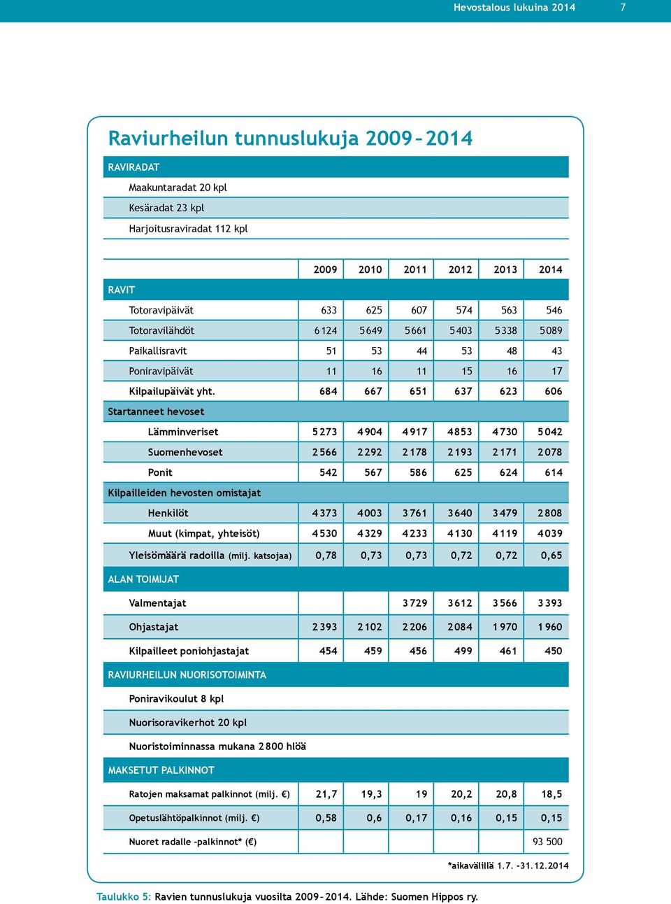 684 667 651 637 623 606 Startanneet hevoset Lämminveriset 5273 4904 4917 4853 4730 5042 Suomenhevoset 2566 2292 2178 2193 2171 2078 Ponit 542 567 586 625 624 614 Kilpailleiden hevosten omistajat