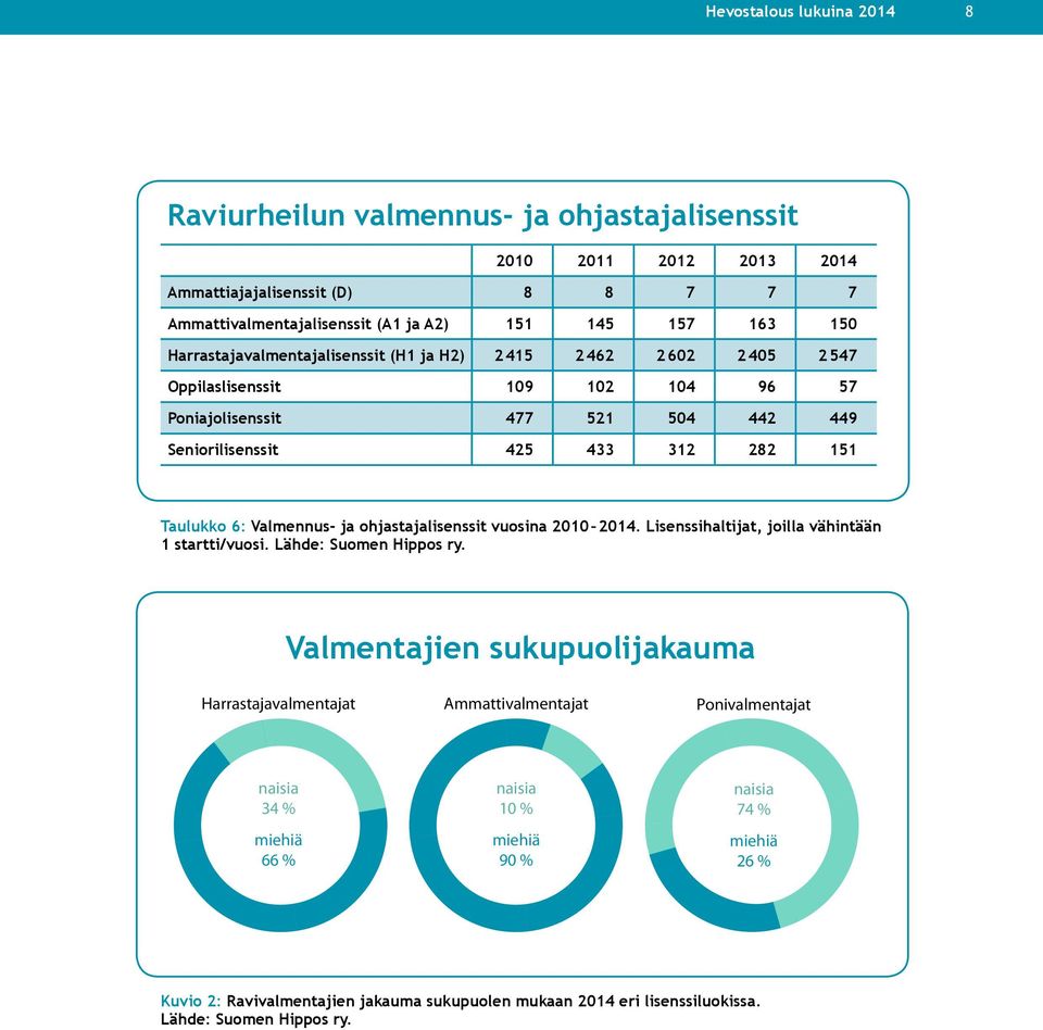Valmennus- ja ohjastajalisenssit vuosina 2010 2014. Lisenssihaltijat, joilla vähintään 1 startti/vuosi. Lähde: Suomen Hippos ry.