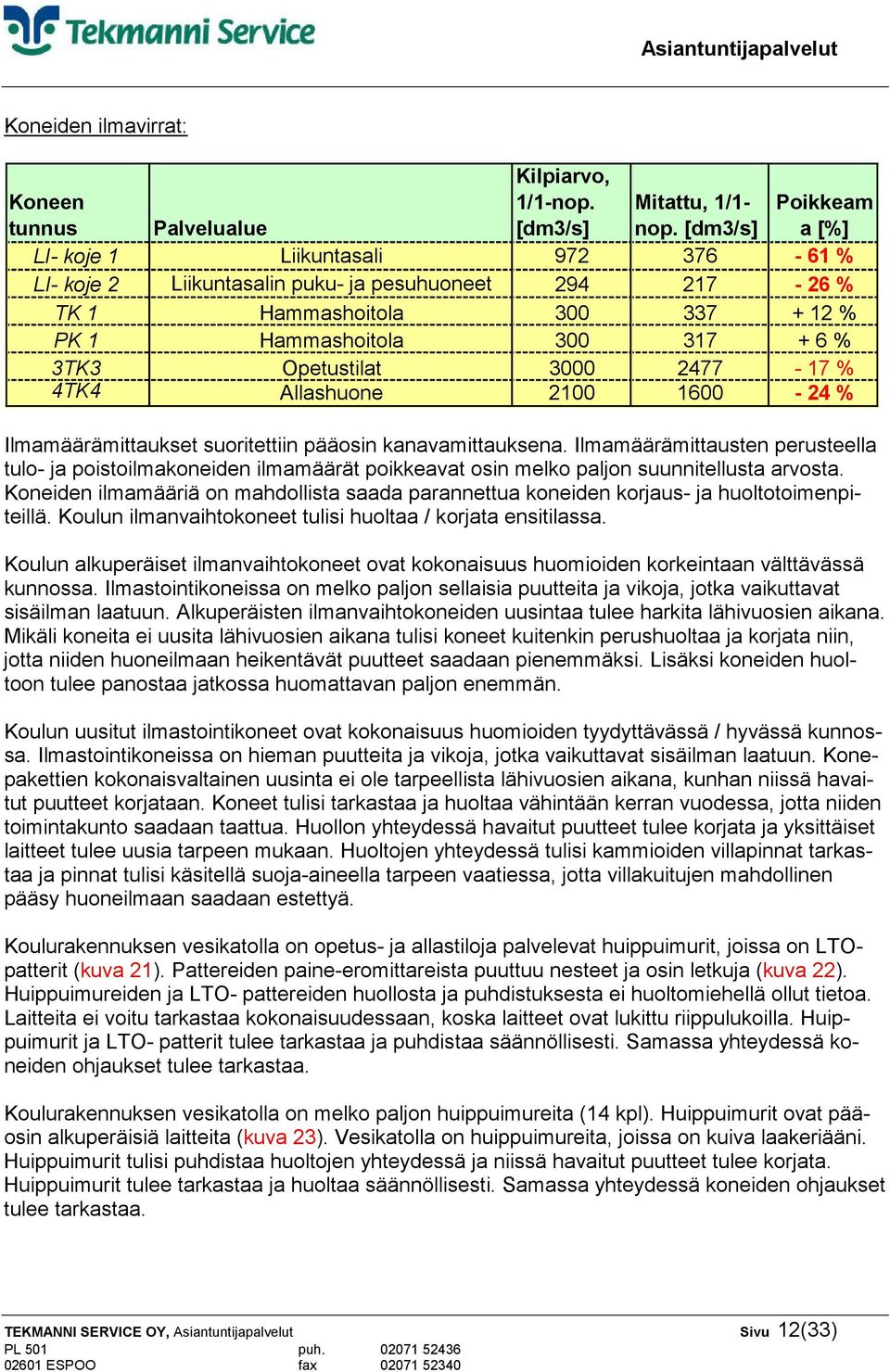 2477-17 % 4TK4 Allashuone 2100 1600-24 % Ilmamäärämittaukset suoritettiin pääosin kanavamittauksena.