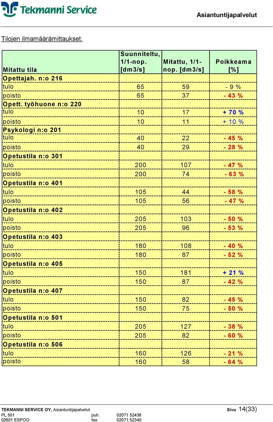 44-58 % poisto 105 56-47 % Opetustila n:o 402 tulo 205 103-50 % poisto 205 96-53 % Opetustila n:o 403 tulo 180 108-40 % poisto 180 87-52 % Opetustila n:o 405 tulo 150 181 + 21 % poisto 150 87-42