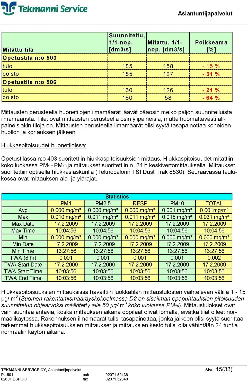 suunnitelluista ilmamääristä. Tilat ovat mittausten perusteella osin ylipaineisia, mutta huomattavasti alipaineisiakin tiloja on.