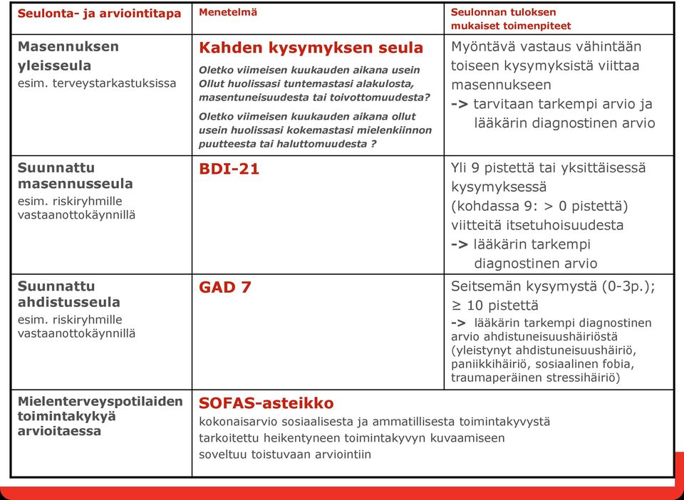 Oleto viimeisen uuauden aiana ollut usein huolissasi oemastasi mieleniinnon puutteesta tai haluttomuudesta?