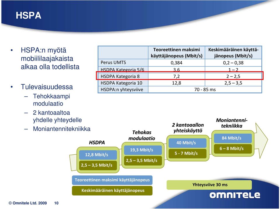 käyttäjänopeus (Mbit/s) HSDPA Kategoria 10 12,8 2,5 3,5 HSDPA:n yhteysviive 70-85 ms Tehokas modulaatio 19,3 Mbit/s 2,5 3,5 Mbit/s 2 kantoaallon yhteiskäytt yttö 40