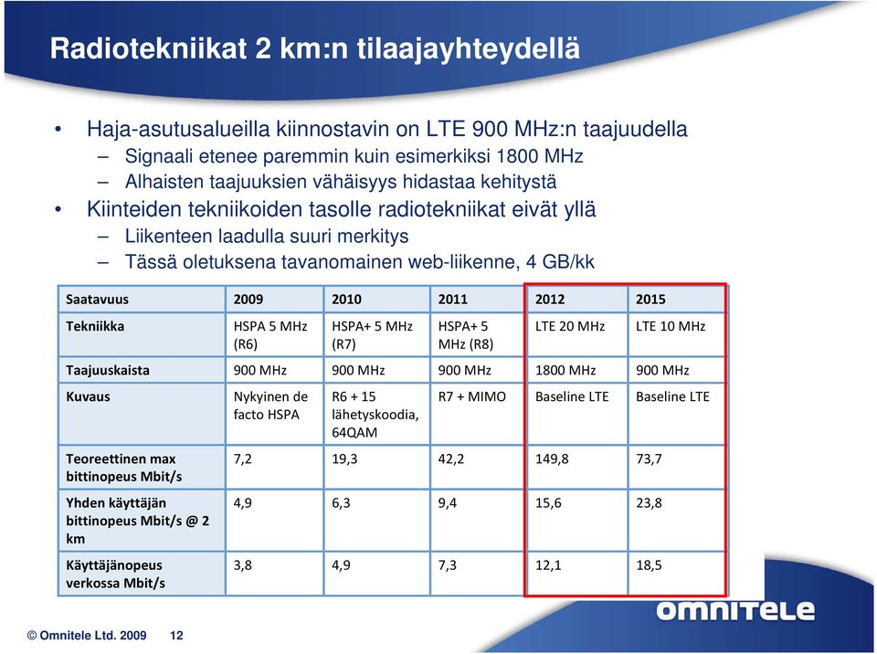 HSPA 5 MHz (R6) HSPA+ 5 MHz (R7) HSPA+ 5 MHz (R8) LTE 20 MHz LTE 10 MHz Taajuuskaista 900 MHz 900 MHz 900 MHz 1800 MHz 900 MHz Kuvaus Teoreettinen max bittinopeus Mbit/s Yhden käyttäjän bittinopeus