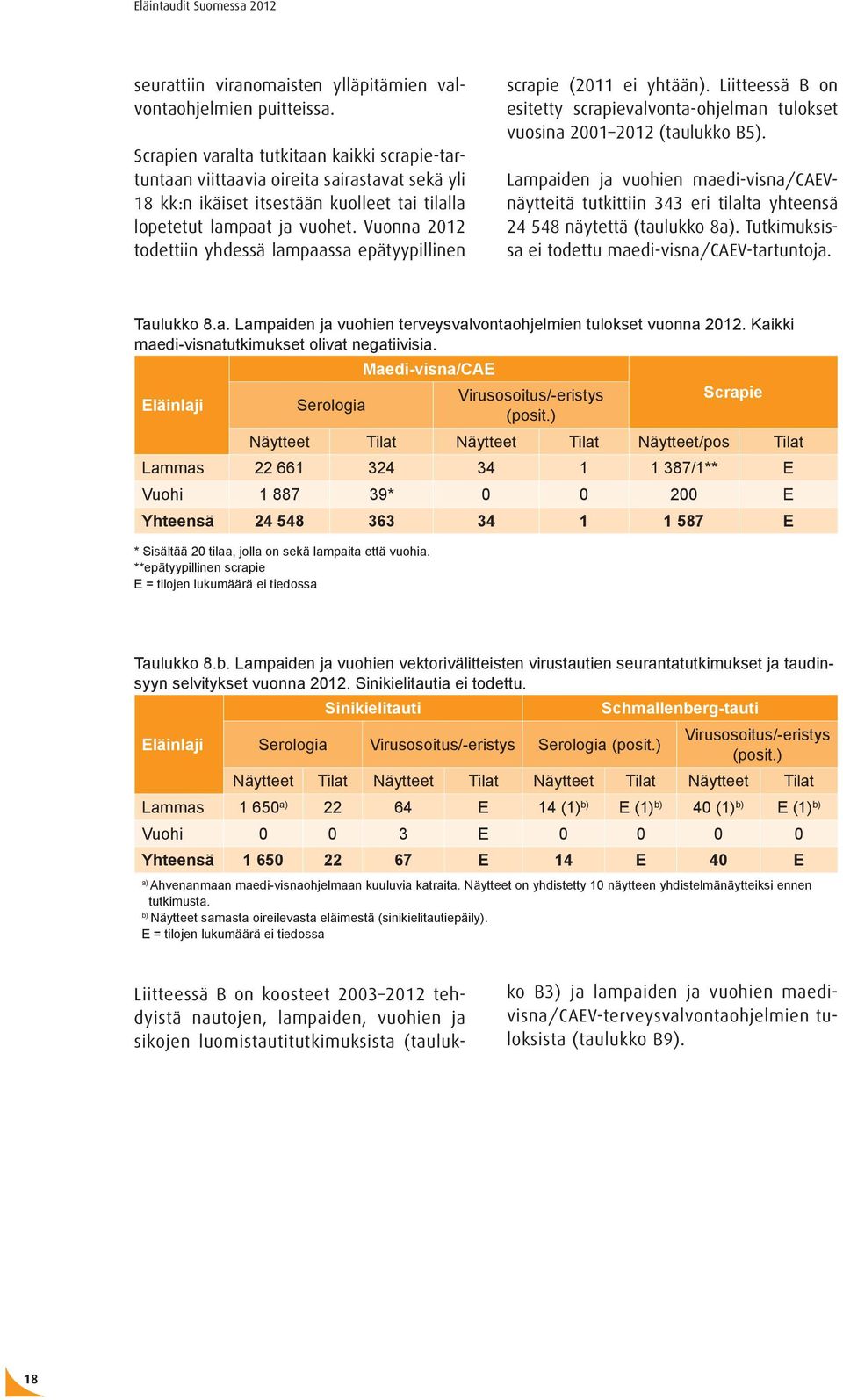 Vuonna 2012 todettiin yhdessä lampaassa epätyypillinen scrapie (2011 ei yhtään). Liitteessä B on esitetty scrapievalvonta-ohjelman tulokset vuosina 2001 2012 (taulukko B5).