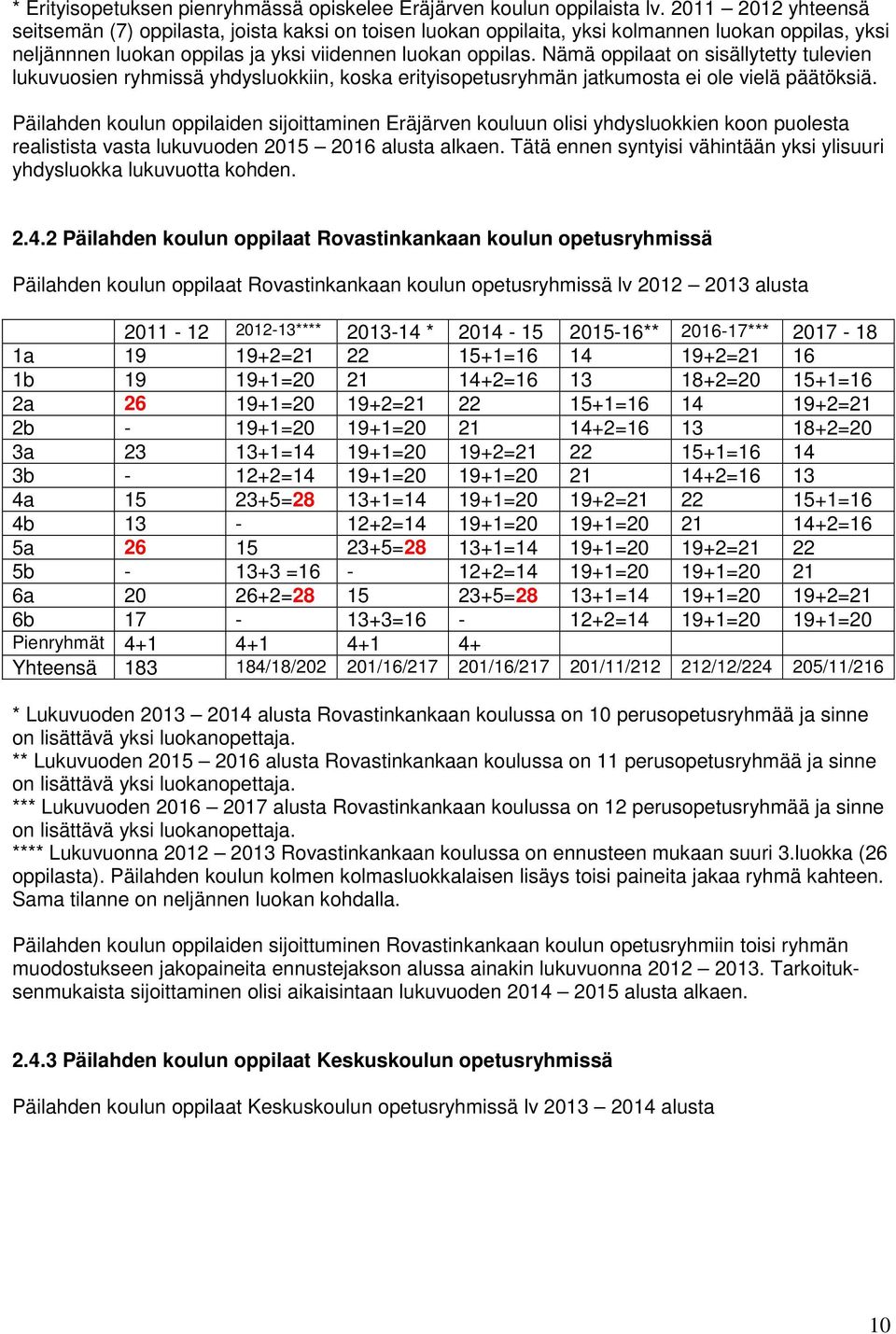 Nämä oppilaat on sisällytetty tulevien lukuvuosien ryhmissä yhdysluokkiin, koska erityisopetusryhmän jatkumosta ei ole vielä päätöksiä.