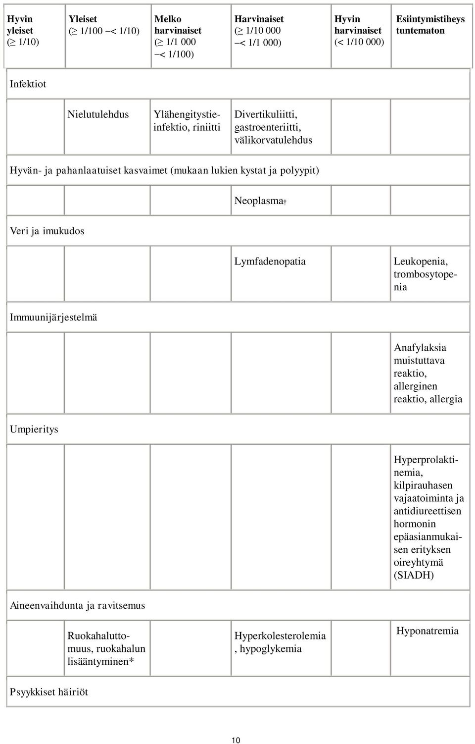 Lymfadenopatia Immuunijärjestelmä Anafylaksia muistuttava reaktio, allerginen reaktio, allergia Umpieritys Leukopenia, trombosytopenia Hyperprolaktinemia, kilpirauhasen vajaatoiminta ja