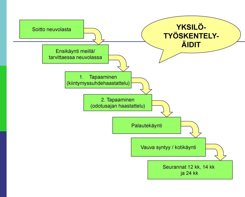 Tapaaminen (kiintymyssuhdehaastattelu) 2.