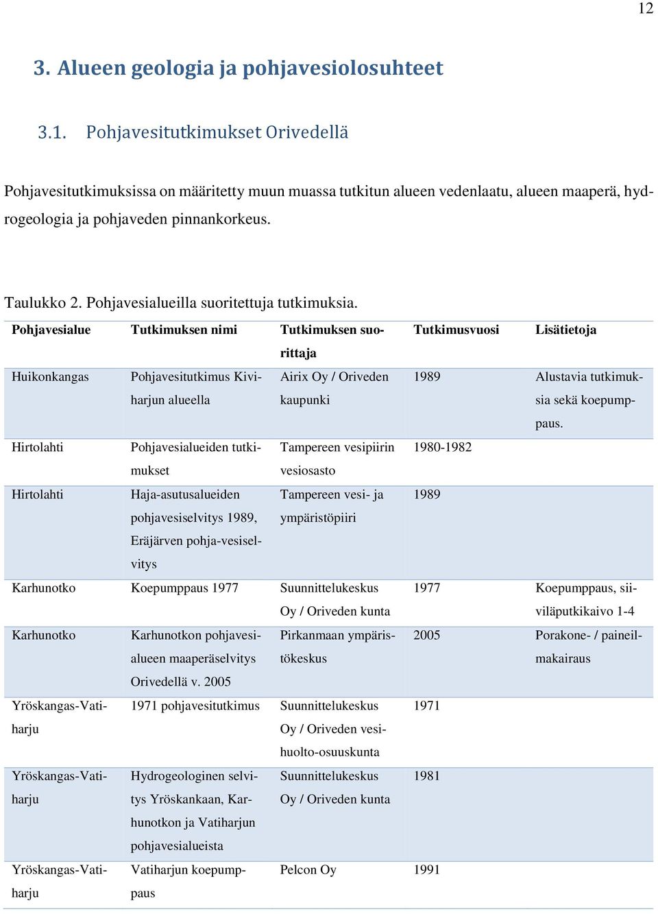 Pohjavesialue Tutkimuksen nimi Tutkimuksen suorittaja Tutkimusvuosi Lisätietoja Huikonkangas Pohjavesitutkimus Kiviharjun alueella Airix Oy / Oriveden kaupunki 1989 Alustavia tutkimuksia sekä