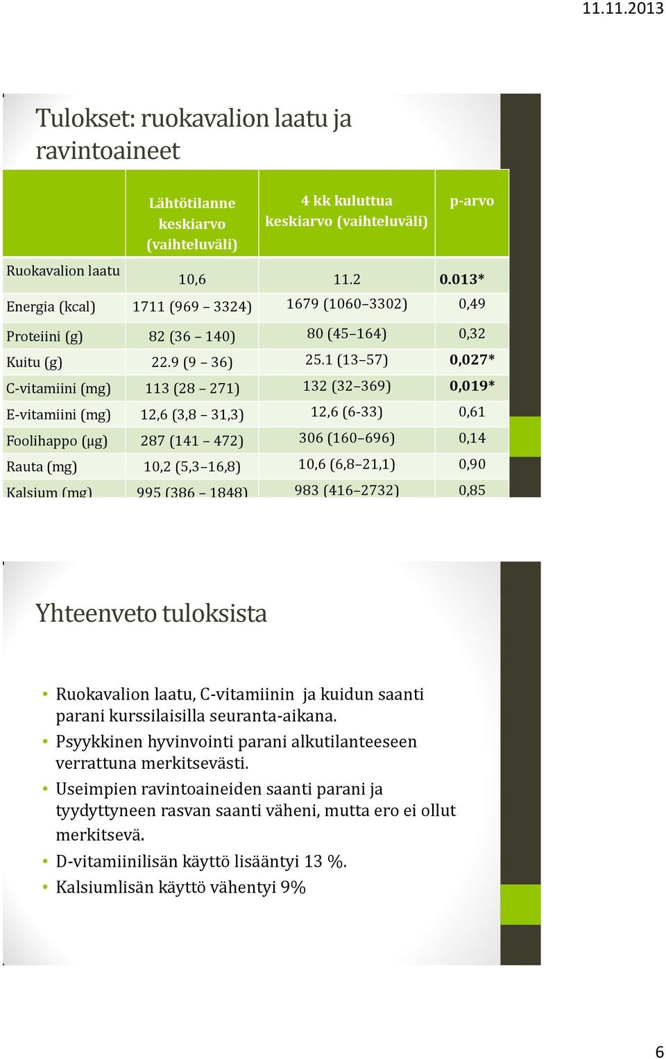 1 (13 57) 0,027* C-vitamiini (mg) 113 (28 271) 132 (32 369) 0,019* E-vitamiini (mg) 12,6 (3,8 31,3) 12,6 (6-33) 0,61 Foolihappo (µg) 287 (141 472) 306 (160 696) 0,14 Rauta (mg) 10,2 (5,3 16,8) 10,6