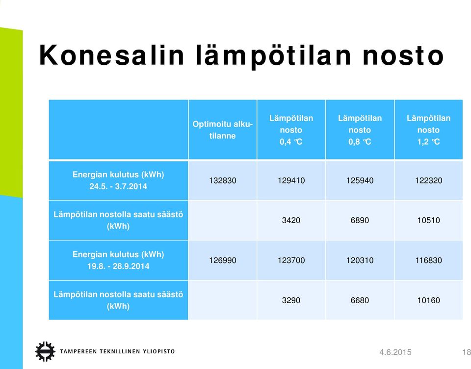 2014 132830 129410 125940 122320 Lämpötilan nostolla saatu säästö (kwh) 3420 6890 10510