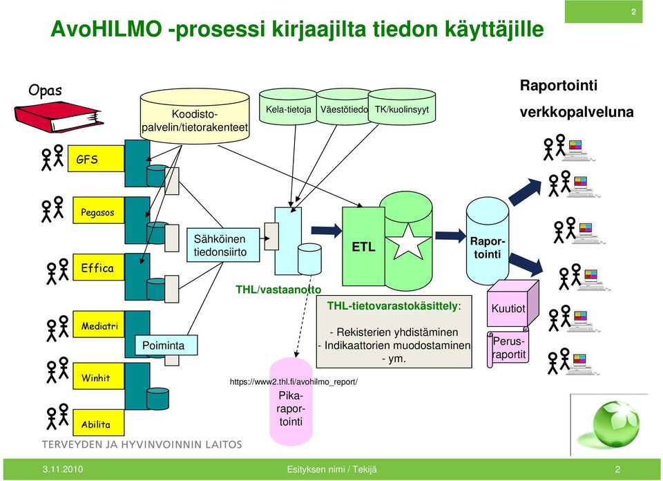 THL/vastaanotto THL-tietovarastokäsittely: Kuutiot Mediatri Poiminta - Rekisterien yhdistäminen - Indikaattorien