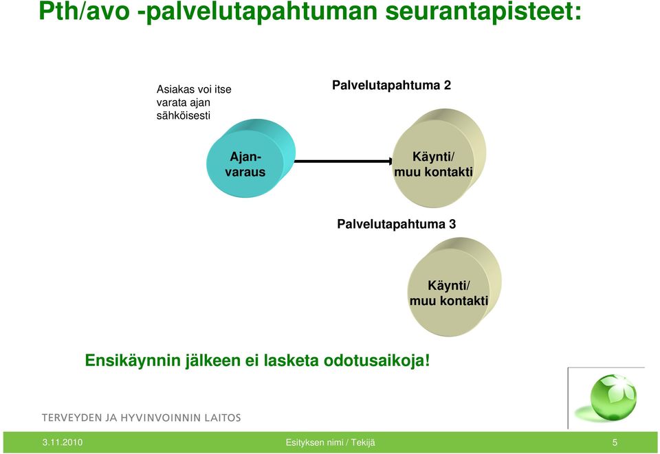 muu kontakti Palvelutapahtuma 3 Käynti/ muu kontakti