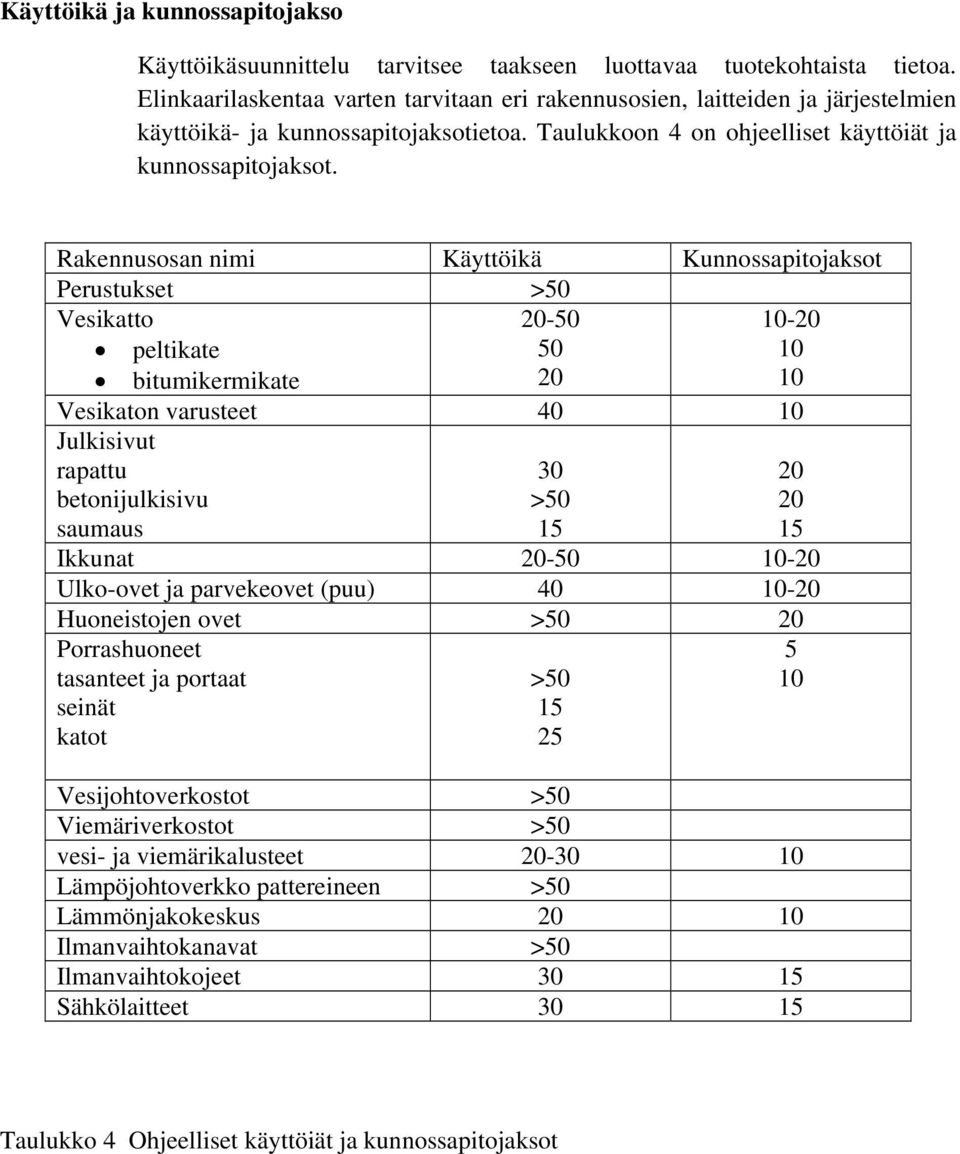 Rakennusosan nimi Käyttöikä Kunnossapitojaksot Perustukset >50 Vesikatto 20-50 10-20 peltikate 50 10 bitumikermikate 20 10 Vesikaton varusteet 40 10 Julkisivut rapattu betonijulkisivu 30 >50 saumaus