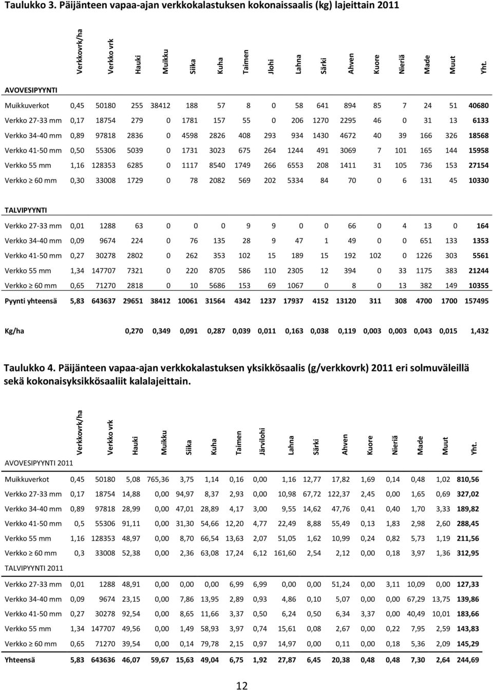 Päijänteen vapaa-ajan verkkokalastuksen kokonaissaalis (kg) lajeittain 2011 AVOVESIPYYNTI Muikkuverkot 0,45 50180 255 38412 188 57 8 0 58 641 894 85 7 24 51 40680 Verkko 27-33 mm 0,17 18754 279 0