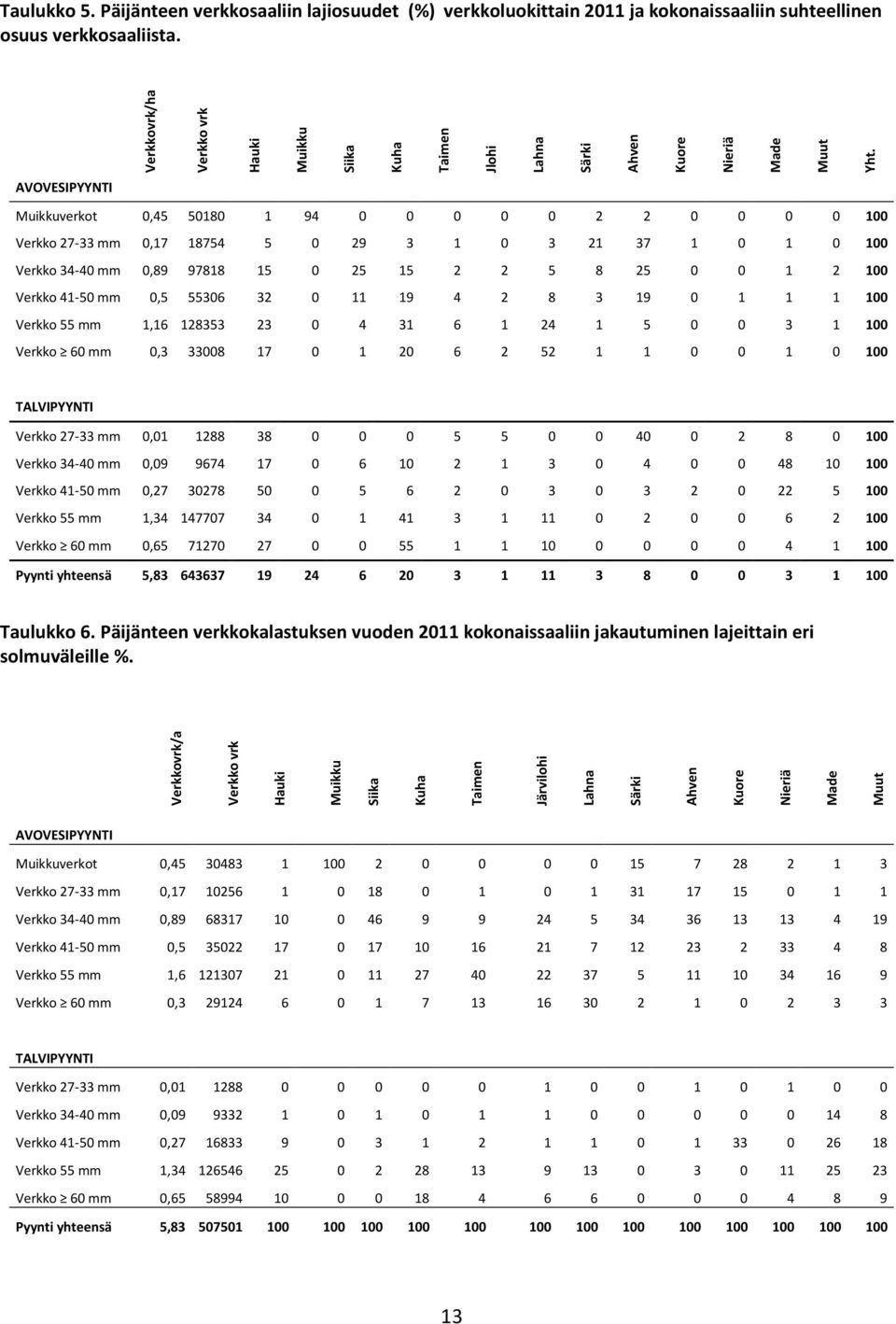 AVOVESIPYYNTI Muikkuverkot 0,45 50180 1 94 0 0 0 0 0 2 2 0 0 0 0 100 Verkko 27-33 mm 0,17 18754 5 0 29 3 1 0 3 21 37 1 0 1 0 100 Verkko 34-40 mm 0,89 97818 15 0 25 15 2 2 5 8 25 0 0 1 2 100 Verkko