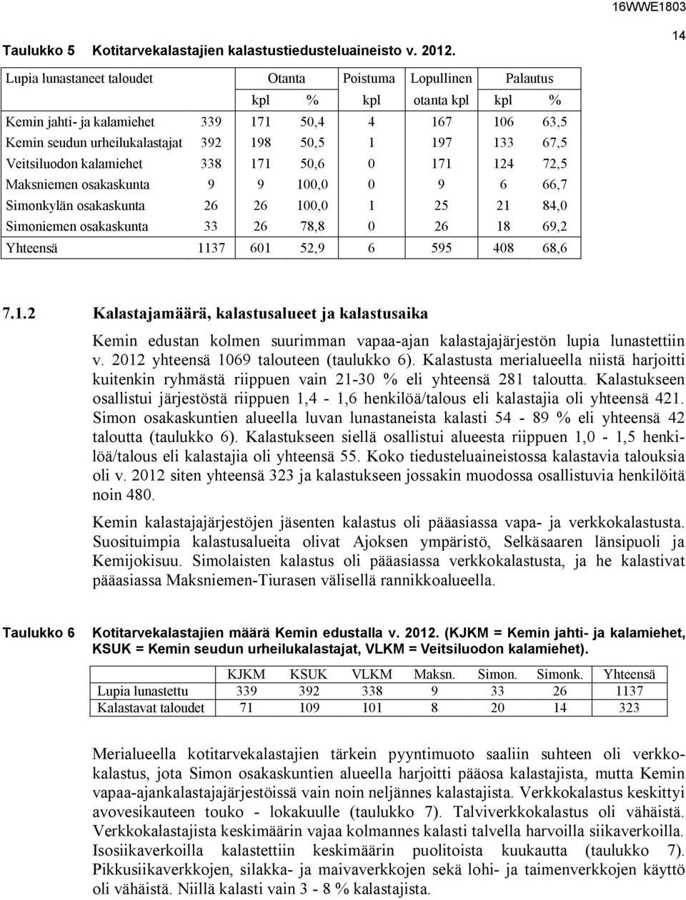 Veitsiluodon kalamiehet 338 171 50,6 0 171 124 72,5 Maksniemen osakaskunta 9 9 100,0 0 9 6 66,7 Simonkylän osakaskunta 26 26 100,0 1 25 21 84,0 Simoniemen osakaskunta 33 26 78,8 0 26 18 69,2 Yhteensä