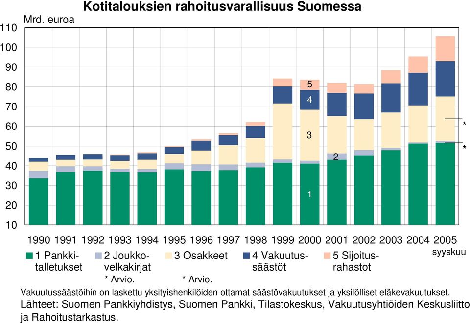 1998 1999 2000 2001 2002 2003 2004 2005 1 Pankki- 2 Joukko- 3 Osakkeet 4 Vakuutus- 5 Sijoitus- syyskuu talletukset velkakirjat