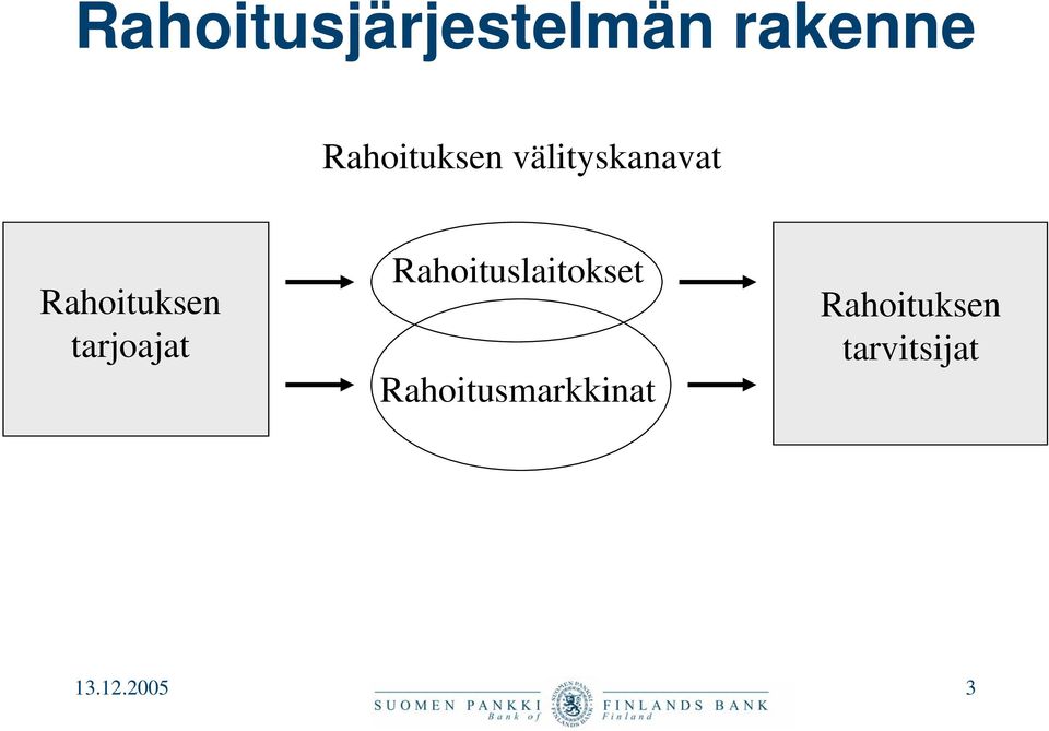 Rahoituksen tarjoajat