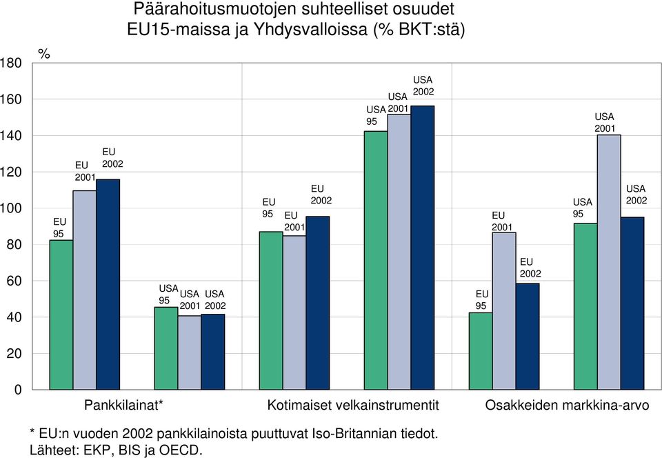 2001 EU 2002 USA 95 USA 2001 USA 2002 20 0 Pankkilainat* Kotimaiset velkainstrumentit Osakkeiden