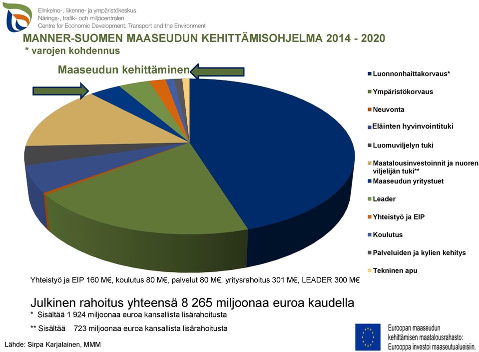 kylien kehitys Yhteistyö ja EIP 160 M, koulutus 80 M, palvelut 80 M, yritysrahoitus 301 M, LEADER 300 M Tekninen apu Julkinen rahoitus yhteensä 8 265