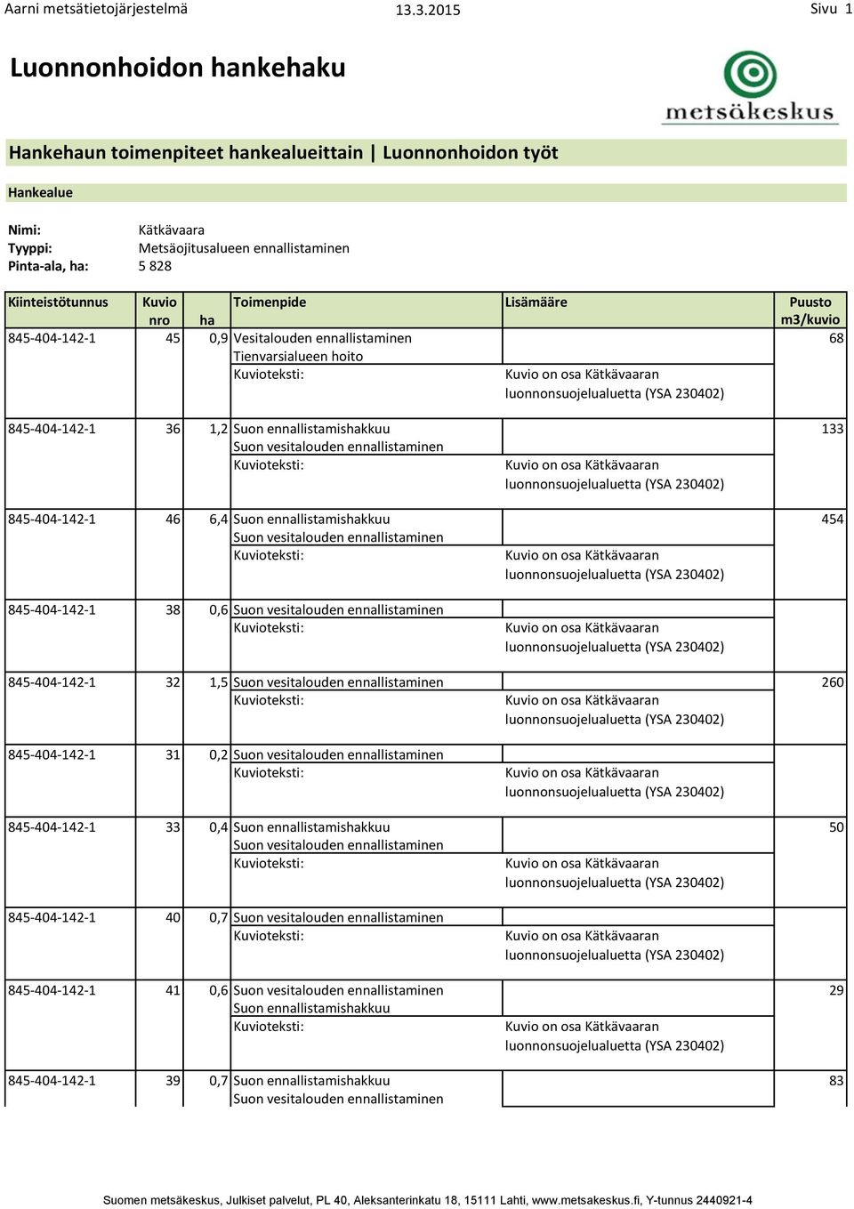 Kiinteistötunnus Kuvio Toimenpide Lisämääre Puusto nro ha m3/kuvio 845-404-142-1 45 0,9 Vesitalouden ennallistaminen 68 Tienvarsialueen hoito Kuvioteksti: Kuvio on osa Kätkävaaran