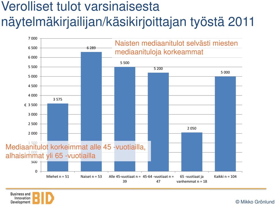 500 2 000 2 050 1 500 Mediaanitulot korkeimmat alle 45 -vuotiailla, 1 000 alhaisimmat yli 65 -vuotiailla 500 0